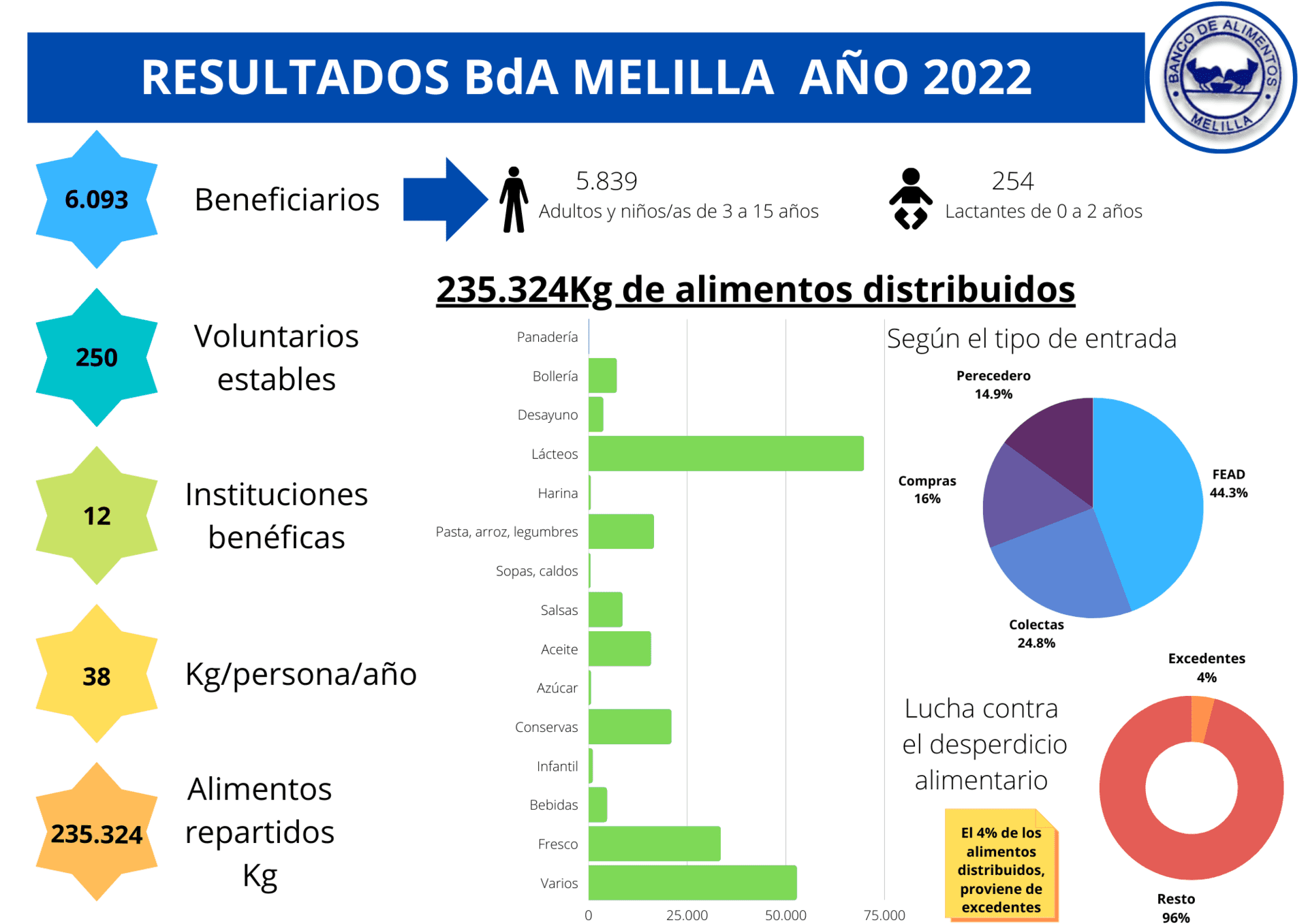 RESULTADOS BdA MELILLA AÑO 2022